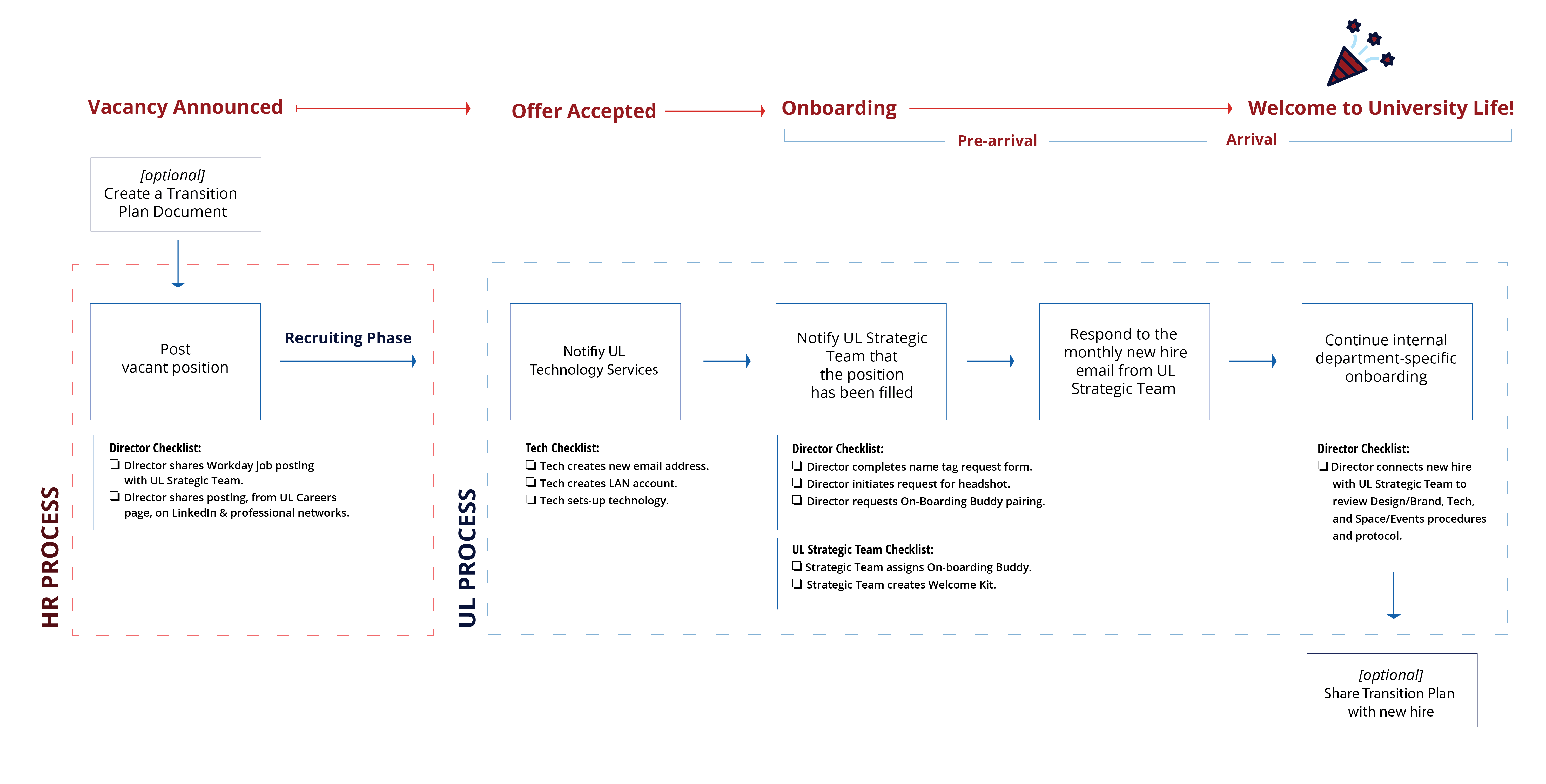 Visual Flow Chart for Onboarding